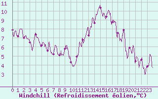 Courbe du refroidissement olien pour Nantes (44)