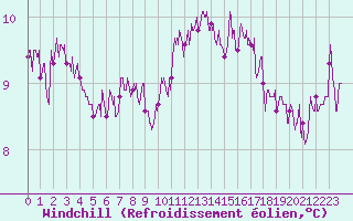 Courbe du refroidissement olien pour Nantes (44)