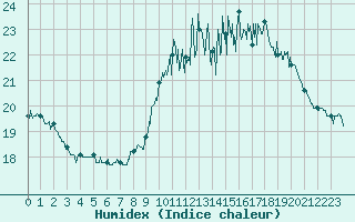 Courbe de l'humidex pour Biarritz (64)