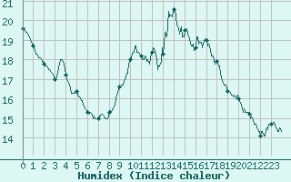 Courbe de l'humidex pour Ste (34)