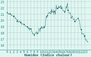 Courbe de l'humidex pour Marignane (13)