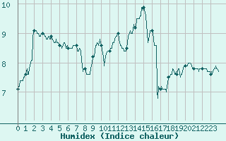 Courbe de l'humidex pour Langres (52) 