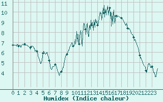 Courbe de l'humidex pour Lanvoc (29)