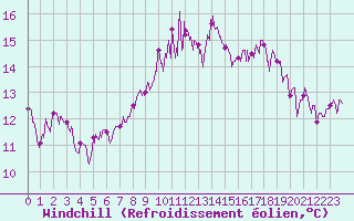 Courbe du refroidissement olien pour Brest (29)