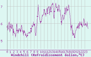 Courbe du refroidissement olien pour Charleville-Mzires (08)