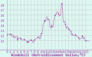 Courbe du refroidissement olien pour Strasbourg (67)