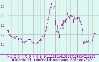 Courbe du refroidissement olien pour Le Havre - Octeville (76)