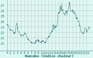 Courbe de l'humidex pour Chartres (28)