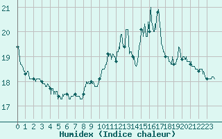 Courbe de l'humidex pour Alaigne (11)