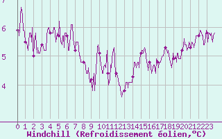 Courbe du refroidissement olien pour Chargey-les-Gray (70)
