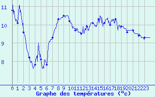 Courbe de tempratures pour Mnigoute (79)