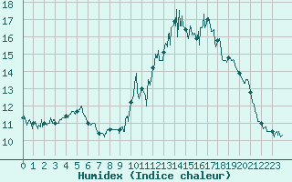 Courbe de l'humidex pour Mandelieu la Napoule (06)