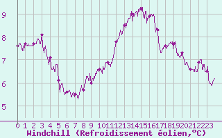Courbe du refroidissement olien pour Bordeaux (33)