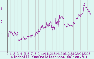 Courbe du refroidissement olien pour Cap Gris-Nez (62)