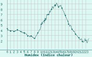Courbe de l'humidex pour Mende - Chabrits (48)