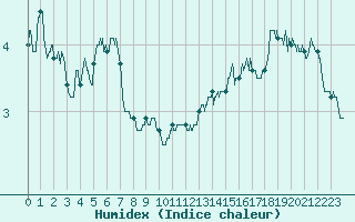 Courbe de l'humidex pour Cap Gris-Nez (62)