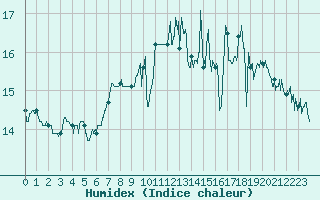 Courbe de l'humidex pour Le Touquet (62)