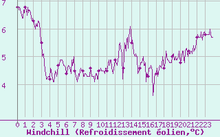 Courbe du refroidissement olien pour Cap de la Hague (50)