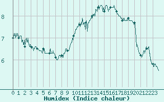 Courbe de l'humidex pour Dunkerque (59)