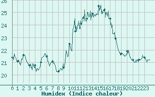 Courbe de l'humidex pour Ile du Levant (83)