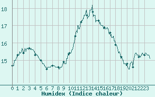 Courbe de l'humidex pour Brive-Laroche (19)