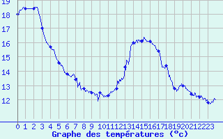 Courbe de tempratures pour Marignane (13)