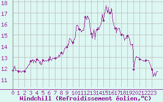 Courbe du refroidissement olien pour Epinal (88)