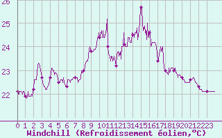 Courbe du refroidissement olien pour Ile Rousse (2B)
