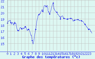 Courbe de tempratures pour Carpentras (84)