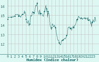 Courbe de l'humidex pour Le Talut - Belle-Ile (56)