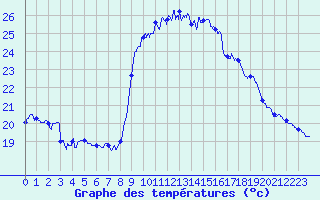 Courbe de tempratures pour Solenzara - Base arienne (2B)