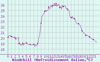 Courbe du refroidissement olien pour Solenzara - Base arienne (2B)