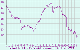 Courbe du refroidissement olien pour Roissy (95)