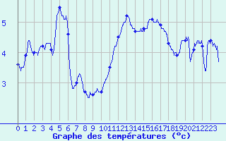 Courbe de tempratures pour Dunkerque (59)