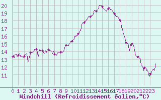 Courbe du refroidissement olien pour Bergerac (24)