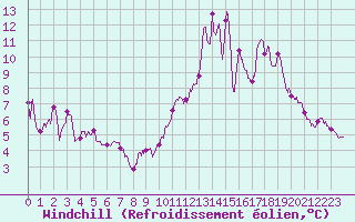 Courbe du refroidissement olien pour Toussus-le-Noble (78)