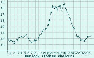 Courbe de l'humidex pour Gourdon (46)