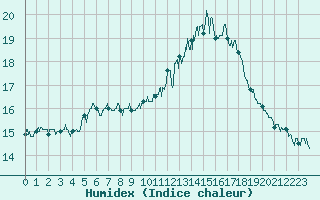 Courbe de l'humidex pour Lanvoc (29)