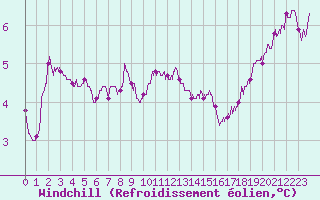 Courbe du refroidissement olien pour Cap Gris-Nez (62)