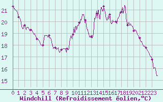 Courbe du refroidissement olien pour Alenon (61)