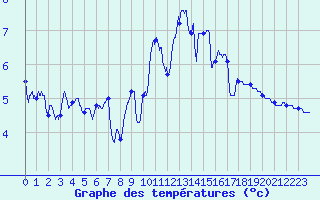 Courbe de tempratures pour Cherbourg (50)