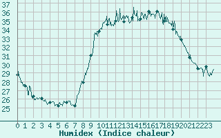 Courbe de l'humidex pour Bastia (2B)