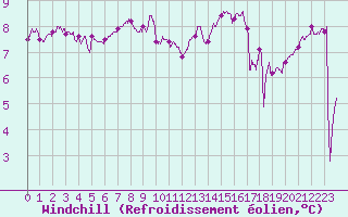 Courbe du refroidissement olien pour Pointe de Chassiron (17)