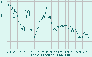 Courbe de l'humidex pour Sancey-le-Grand (25)