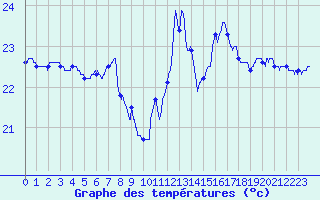 Courbe de tempratures pour Ile du Levant (83)