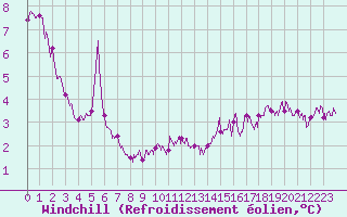 Courbe du refroidissement olien pour Dunkerque (59)