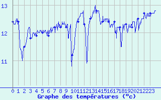 Courbe de tempratures pour Le Talut - Belle-Ile (56)