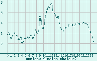 Courbe de l'humidex pour Mende - Chabrits (48)