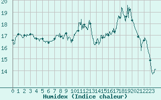 Courbe de l'humidex pour Auxerre-Perrigny (89)
