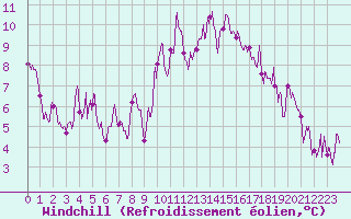 Courbe du refroidissement olien pour Saint-Auban (04)